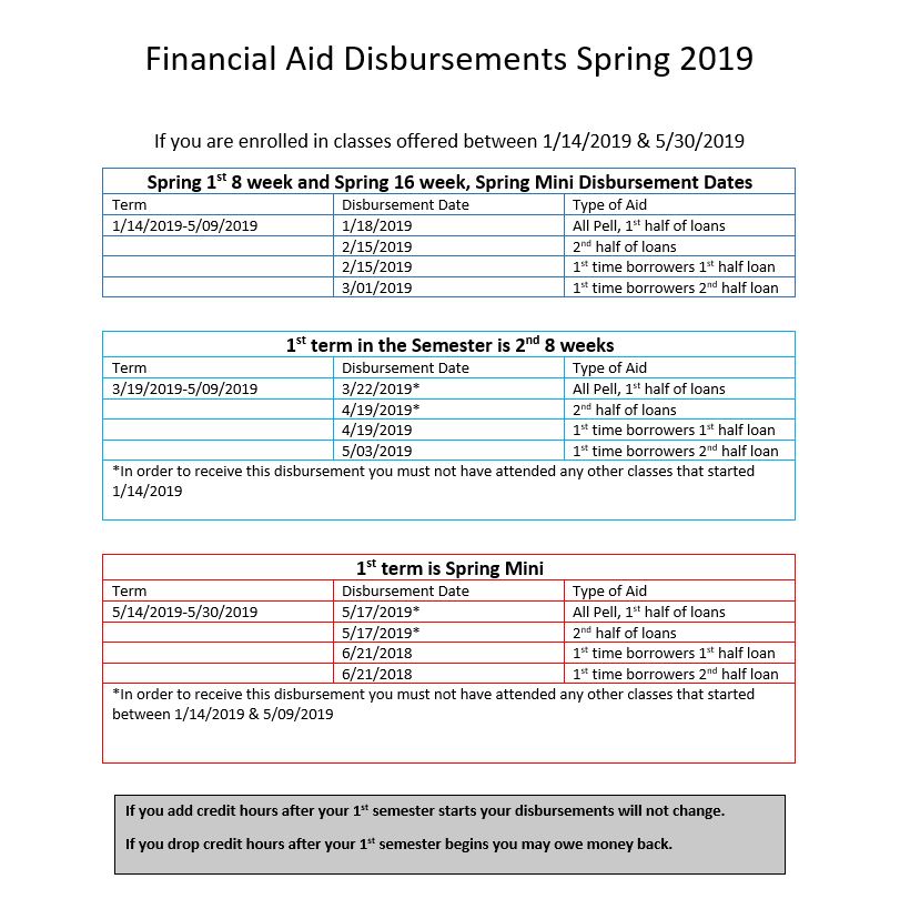 Important Financial Aid Dates