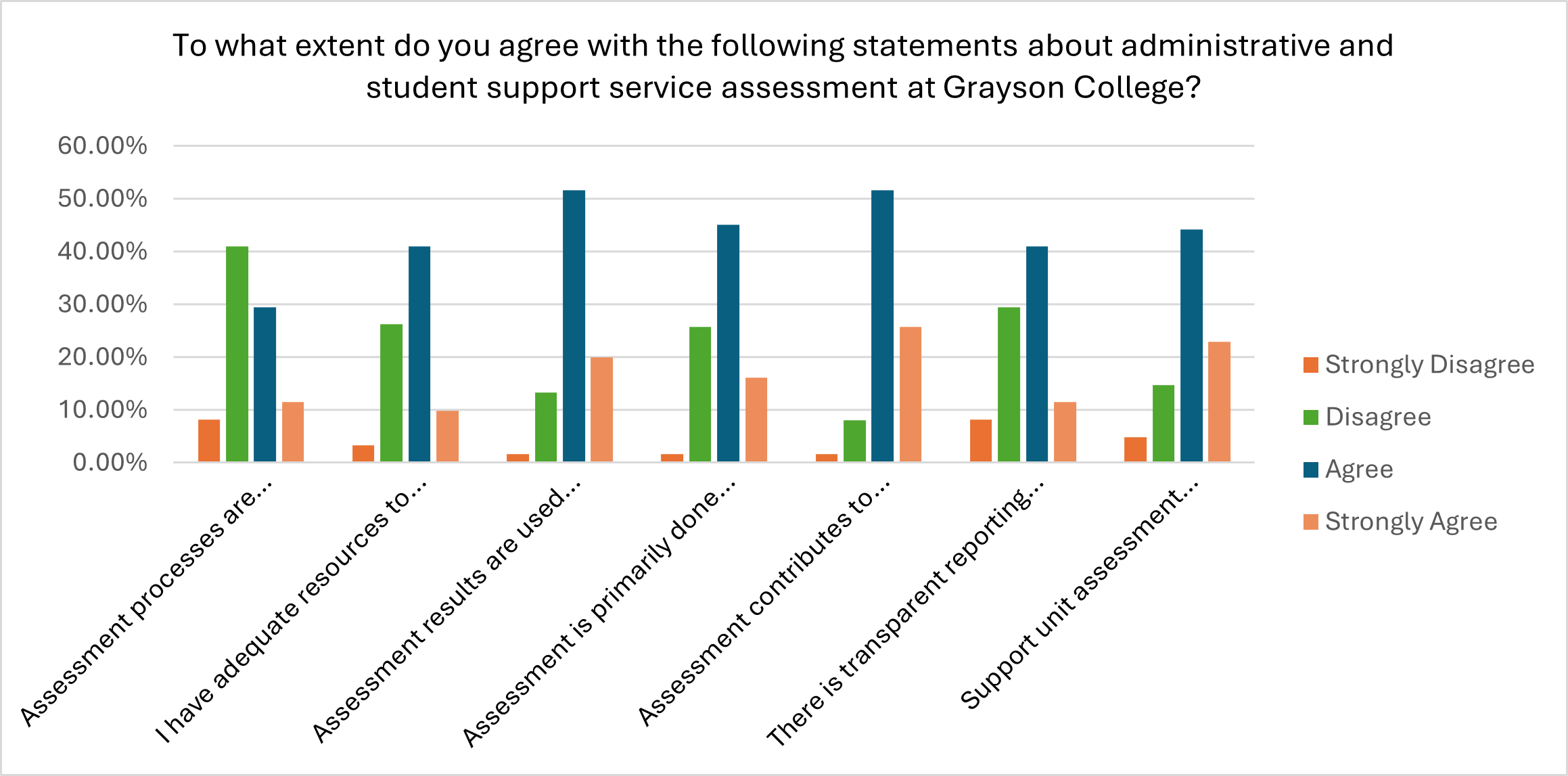 Bart chart visualizing agreement with administrative and support service assessment statements from preceeding table.