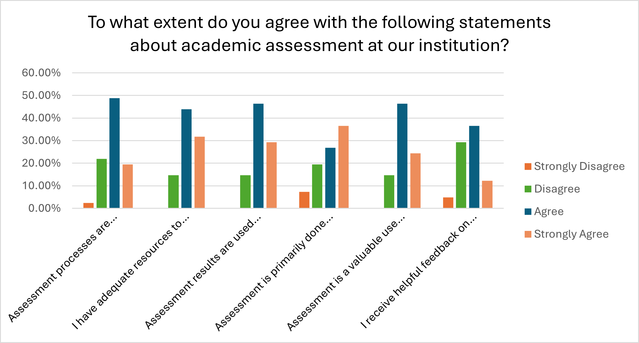 Bar chart visualizing percent agreement from preceeding table.