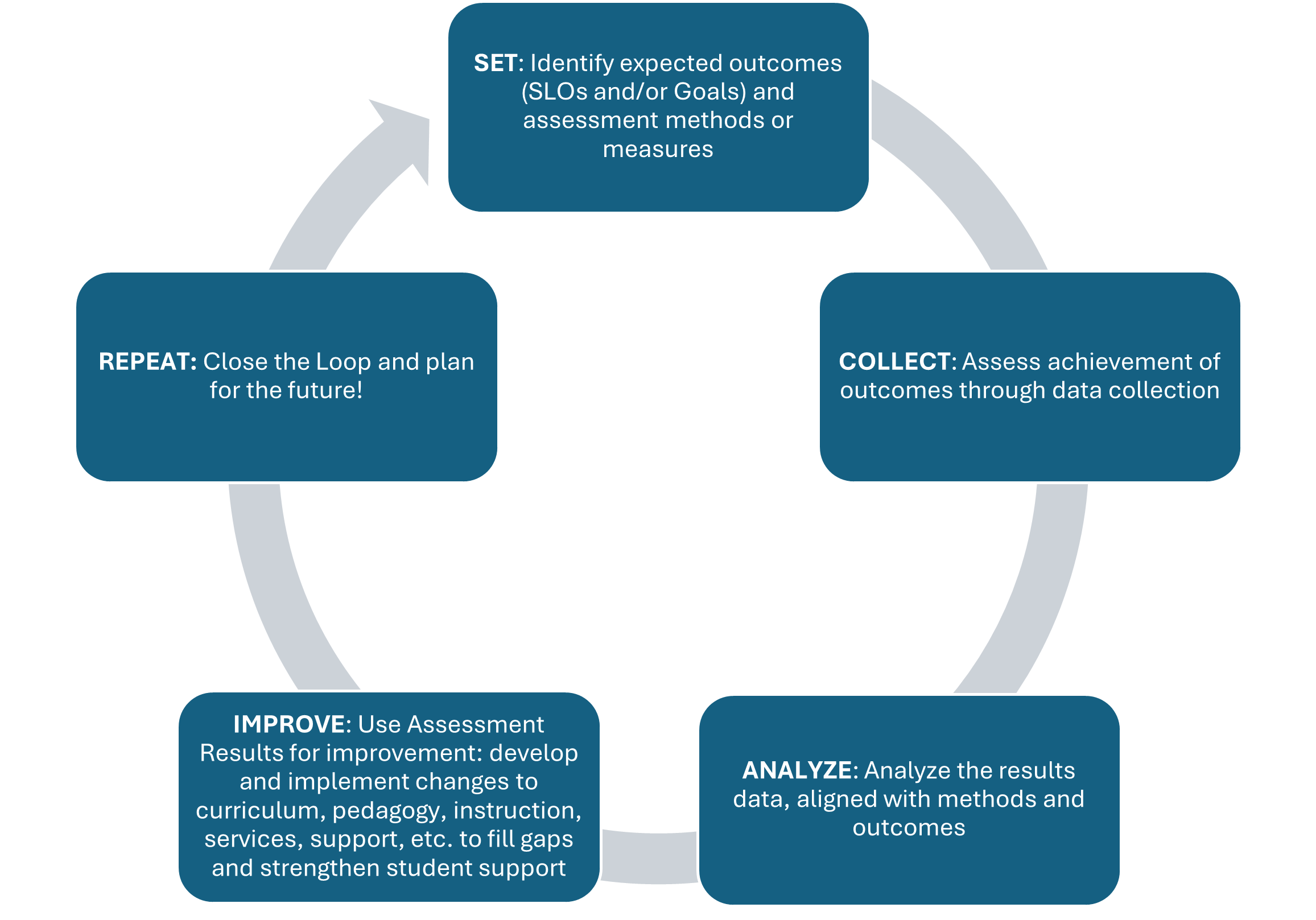 Flowchart of the assessment cycle, text alternative in caption