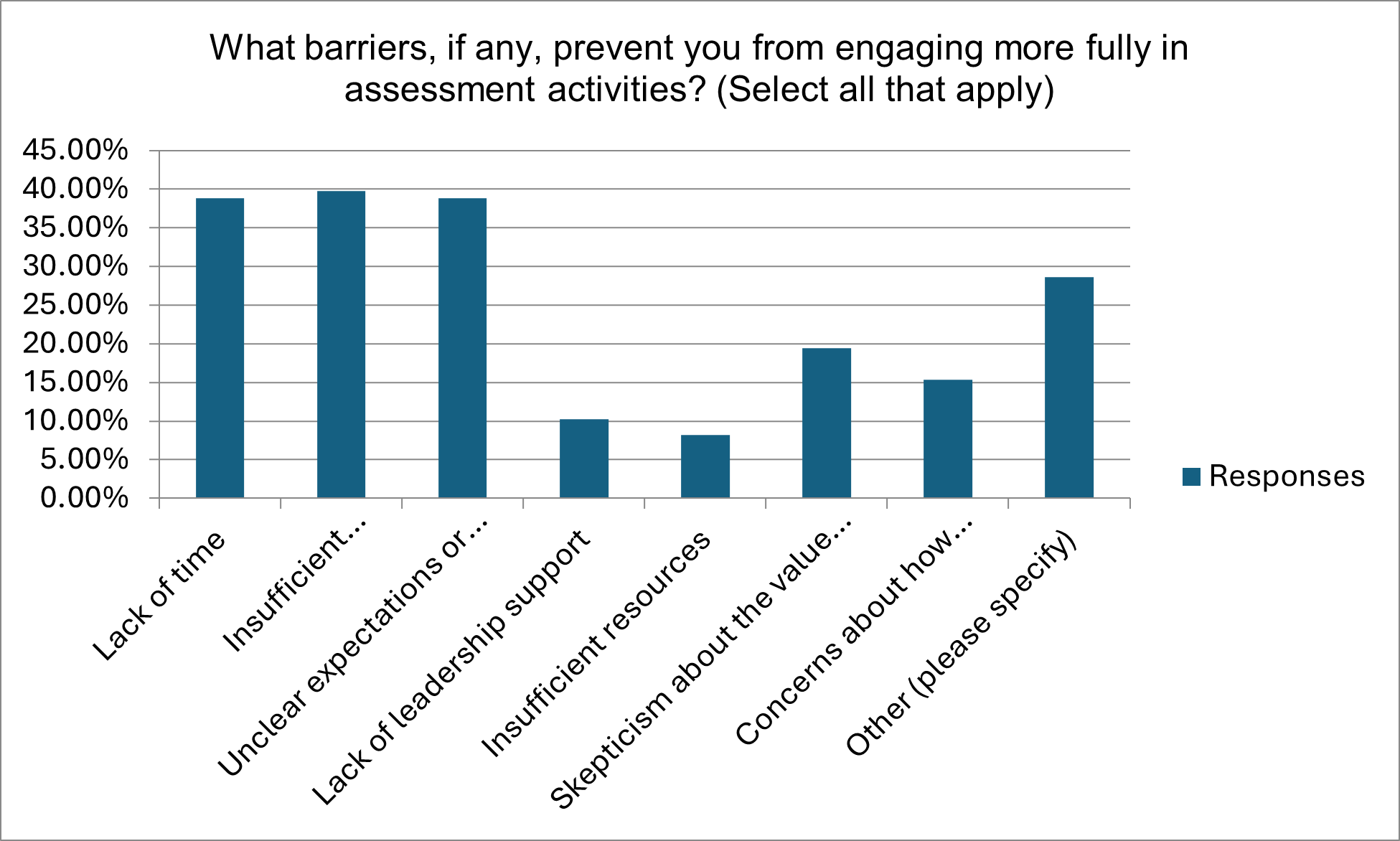 Bar chart displaying respondent percentages of experiencing assessment barriers. Data from preceding table.