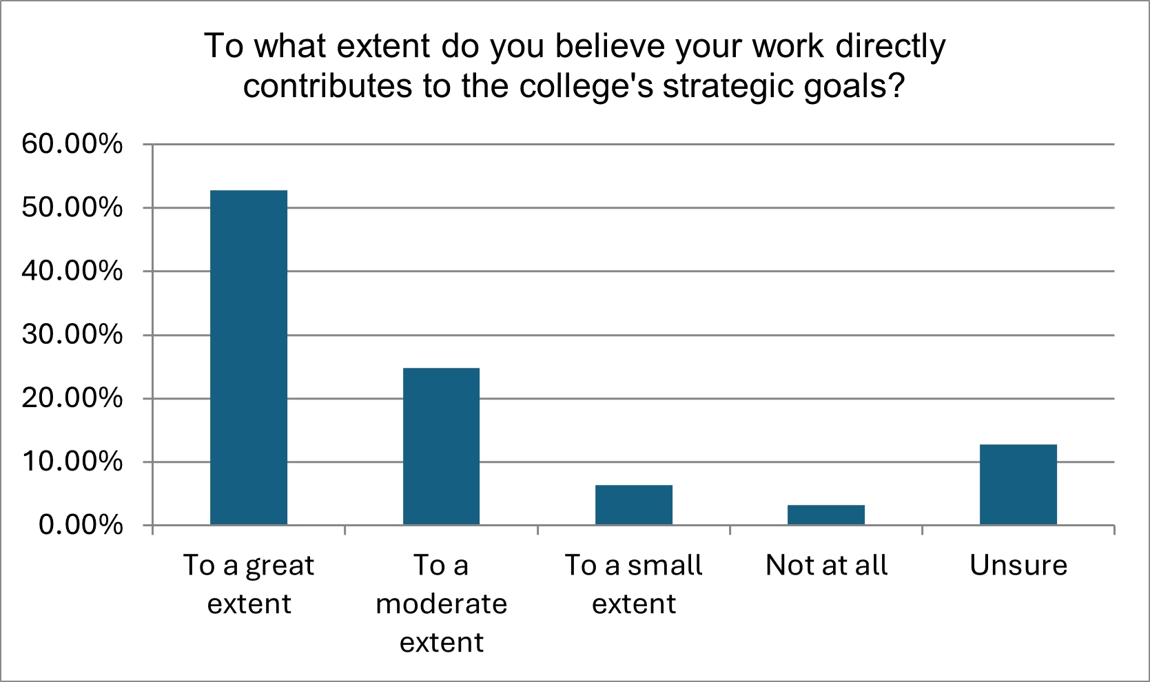 Bar chart showing belief that work contributes to college's strategic goals. Most respondents felt their work contributed to a great or moderate extent.