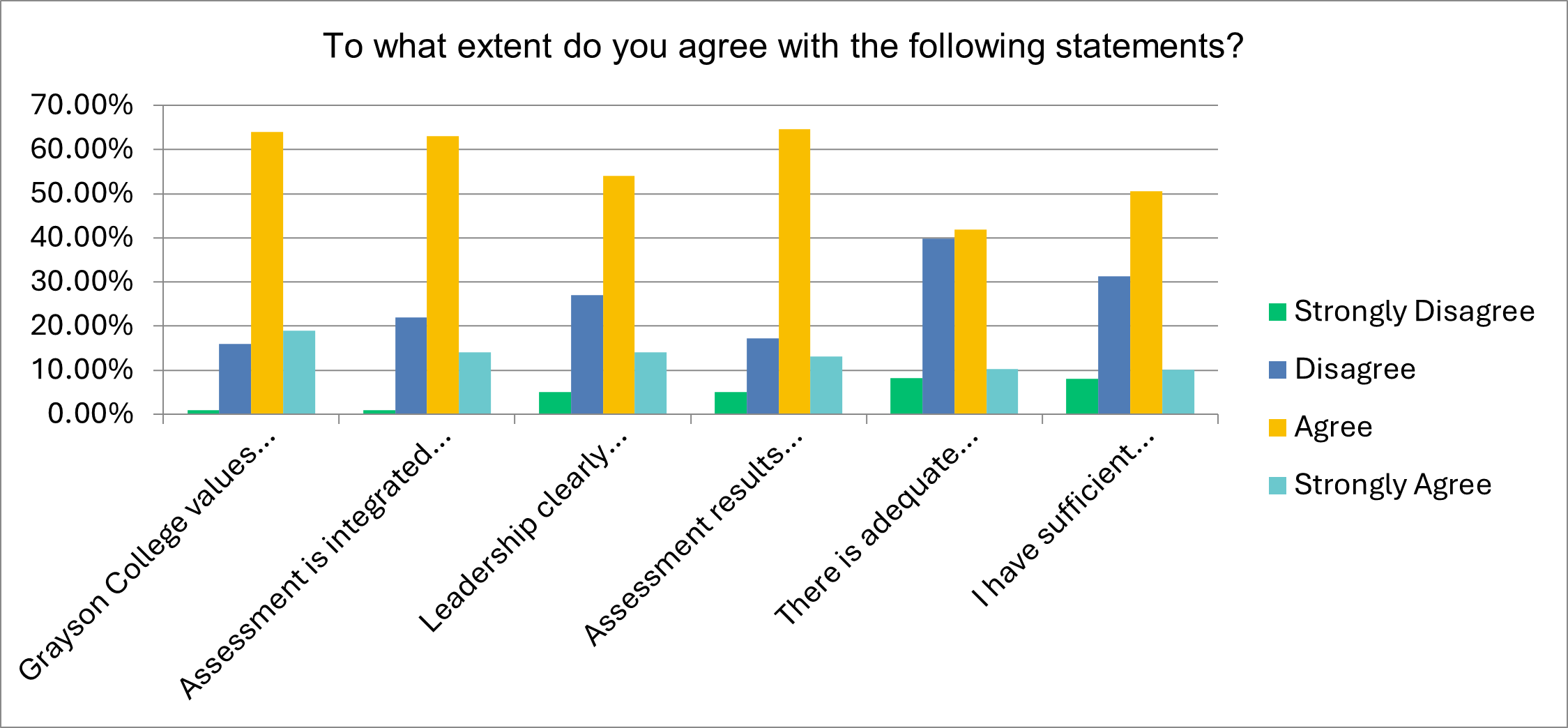 Bar chart visualizing responses about the culture statements in the preceding table. 
