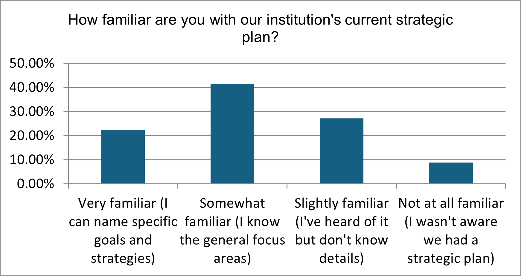 Chart showing respondent familiarity with strategic plan. Majority of respondents were either somewhat or slightly familiar.