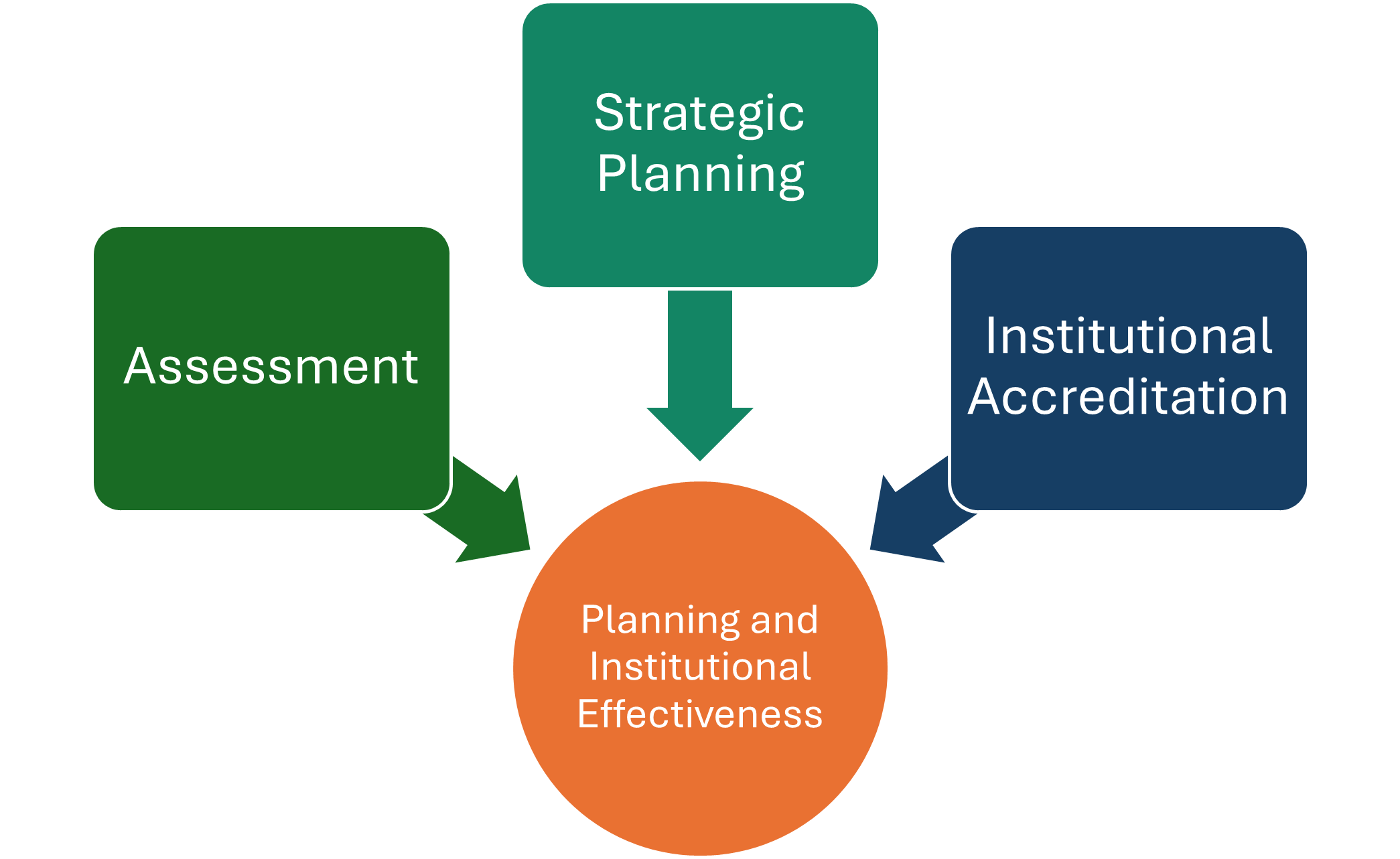 Flowchart illustration showing Assessment, Strategic Planning, and Institutional Accreditation pointing to a central Planning and Institutional Effectiveness