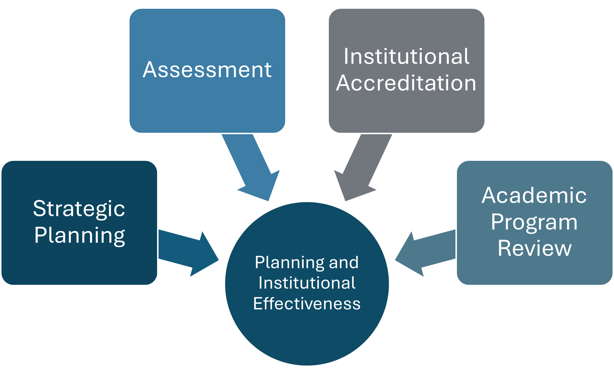Strategic Planning, Assessment, Institutional Accreditation, and Academic Program Review bubbles pointing towards central Planning and Institutional Effectiveness
