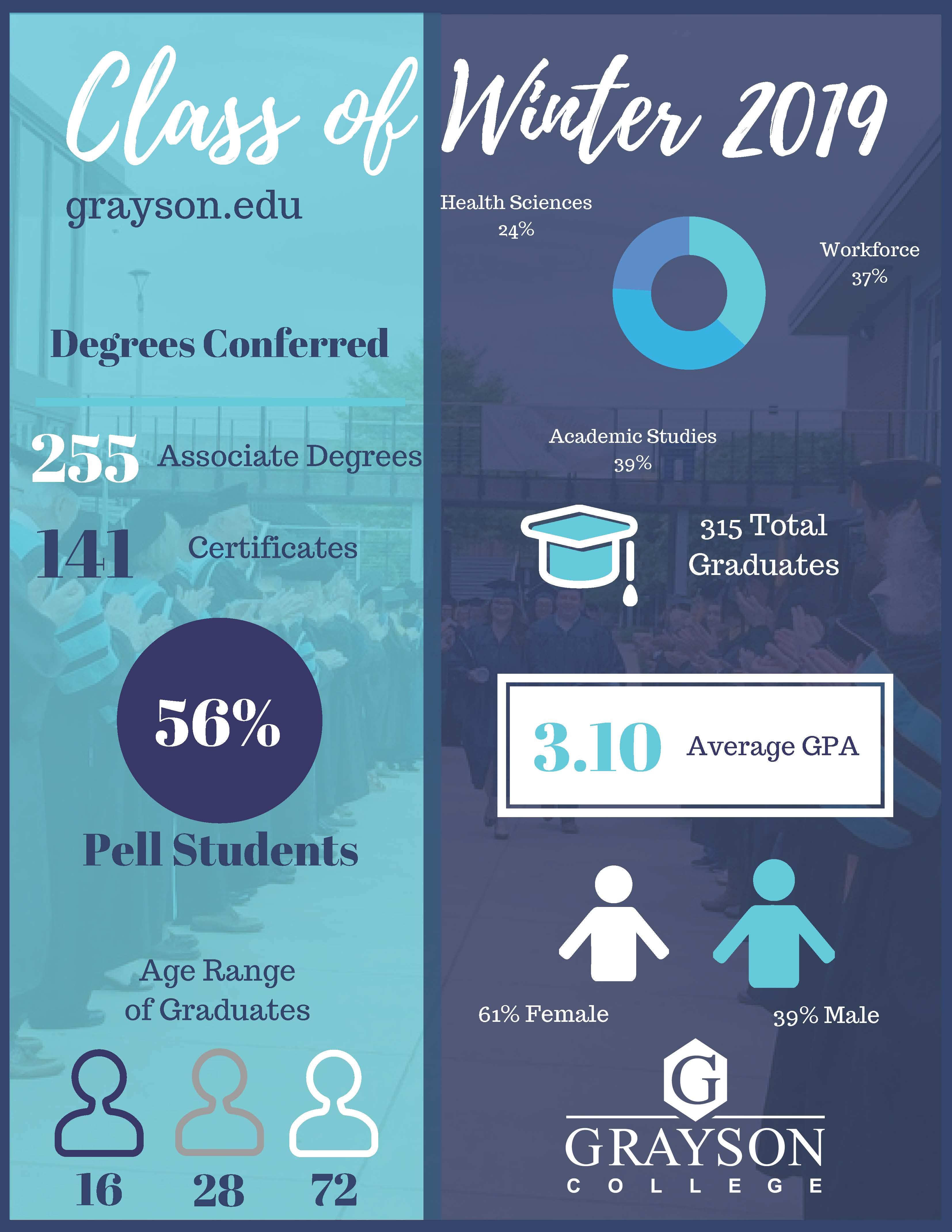 Class of Winter 2019: 255 Associate Degrees and 141 Certificates awarded. 56% of Graduates recieved Pell Grants. Age ranged from 16-72. 24% Health Science, 37% workforce, 39% academic studies. 315 total graduates. 3.10 average GPA. 61% Female 39% Male