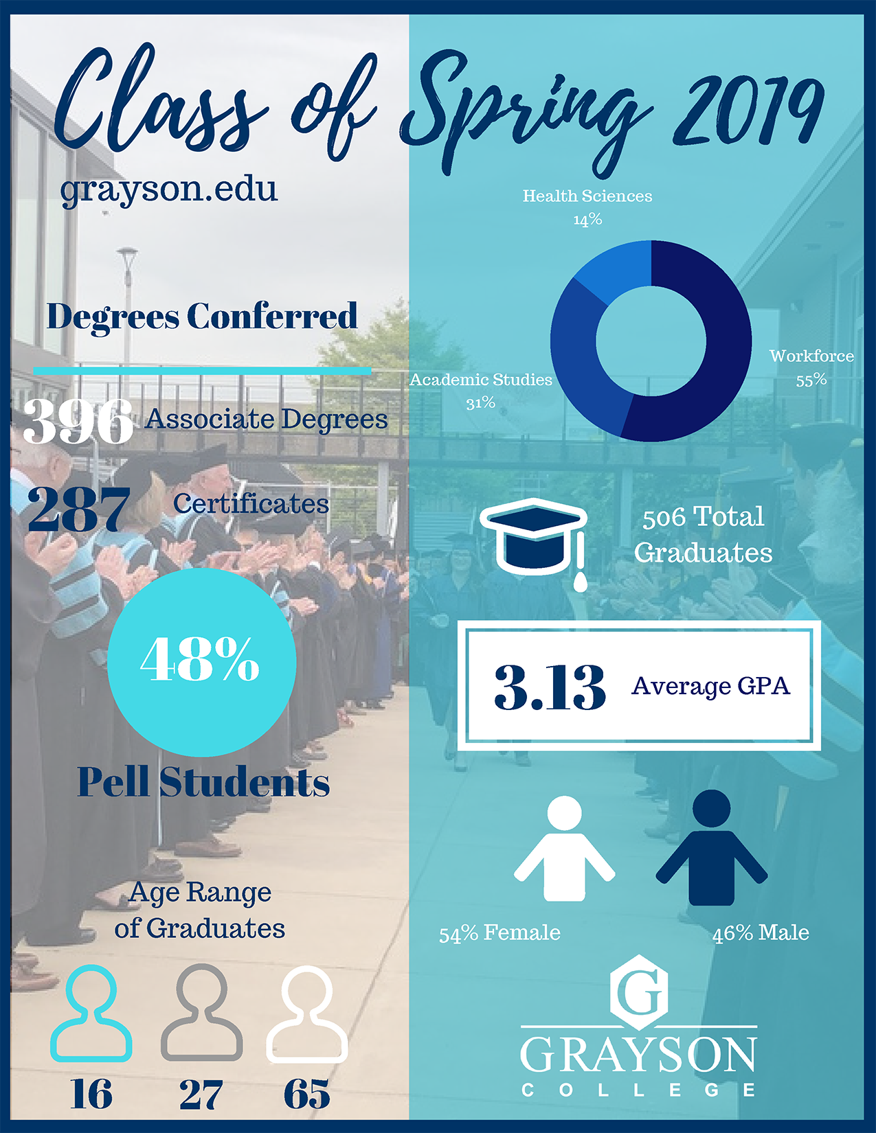 Class of spring 2019. 396 associate degrees conferred, 287 Certificates awarded. 48% Pell Students. Age ranges from 16 to 65. 14% Health sciences, 31% Academic Studies, 55% Workforce. 506 Total Graduates. 3.13 Average GPA. 54% Female 46% Male.