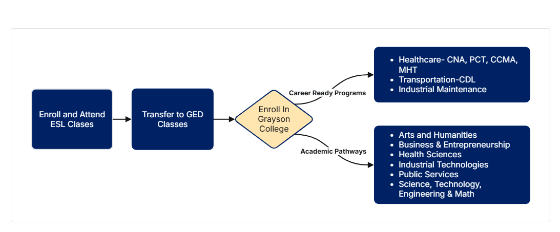 Flowchart showing steps from ESL courses to enrollment in Grayson college. Text description follows this image.
