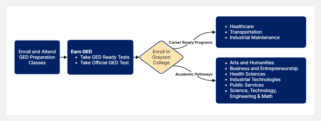GED to Enrollment flowchart, details in following text